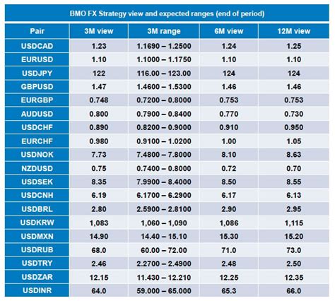 bmo foreign exchange